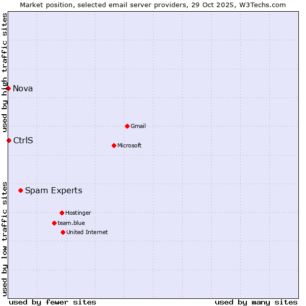 Market position of Spam Experts vs. CtrlS vs. Nova