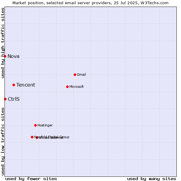 Market position of Tencent vs. CtrlS vs. Nova