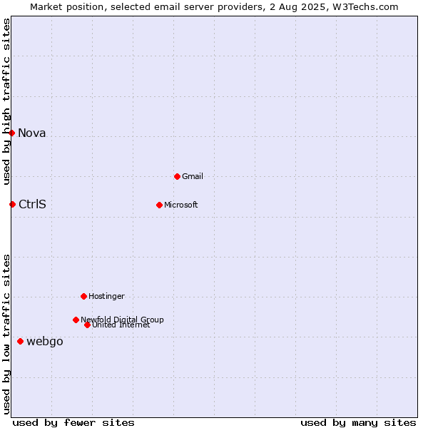 Market position of webgo vs. CtrlS vs. Nova