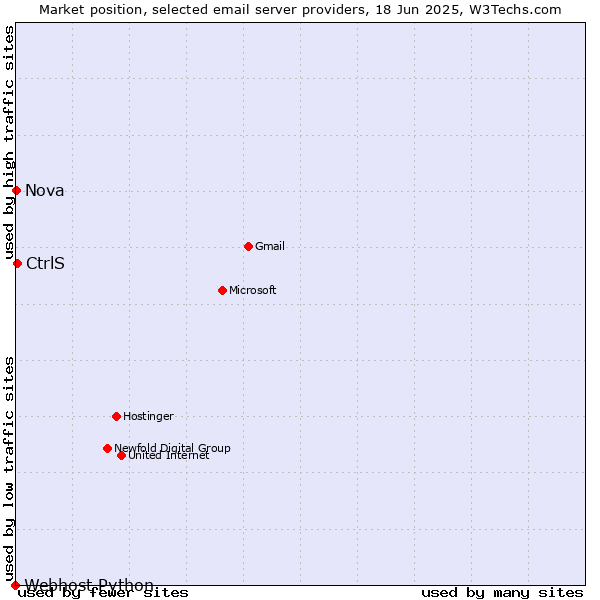 Market position of CtrlS vs. Nova vs. Webhost Python