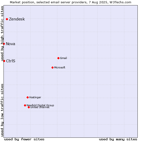 Market position of Zendesk vs. CtrlS vs. Nova