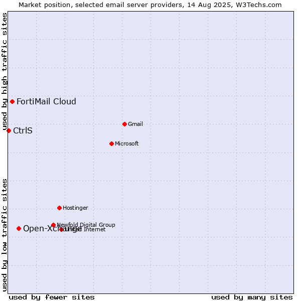 Market position of Open-Xchange vs. FortiMail Cloud vs. CtrlS