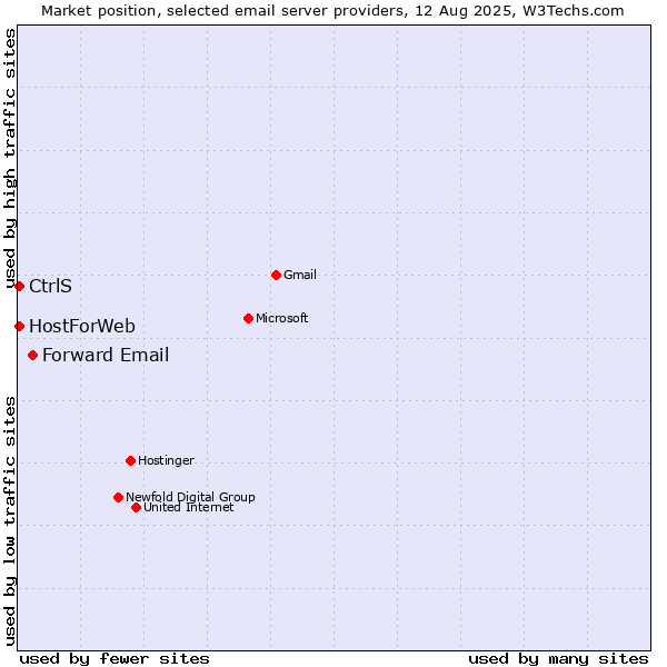 Market position of Forward Email vs. CtrlS vs. HostForWeb