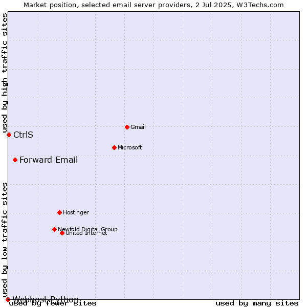 Market position of Forward Email vs. CtrlS vs. Webhost Python