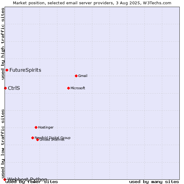 Market position of FutureSpirits vs. CtrlS vs. Webhost Python