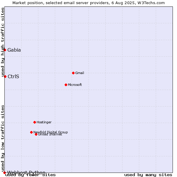 Market position of CtrlS vs. Gabia vs. Webhost Python