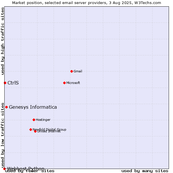 Market position of Genesys Informatica vs. CtrlS vs. Webhost Python