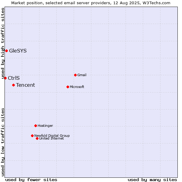 Market position of Tencent vs. GleSYS vs. CtrlS