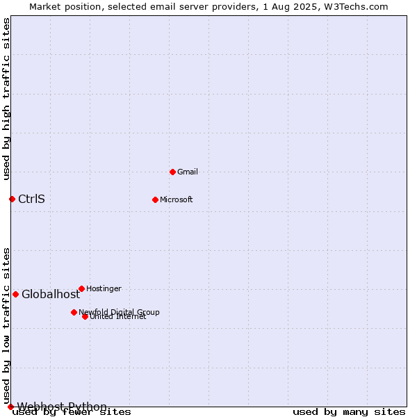 Market position of Globalhost vs. CtrlS vs. Webhost Python