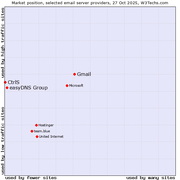 Market position of Gmail vs. easyDNS Group vs. CtrlS