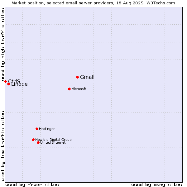Market position of Gmail vs. Linode vs. CtrlS