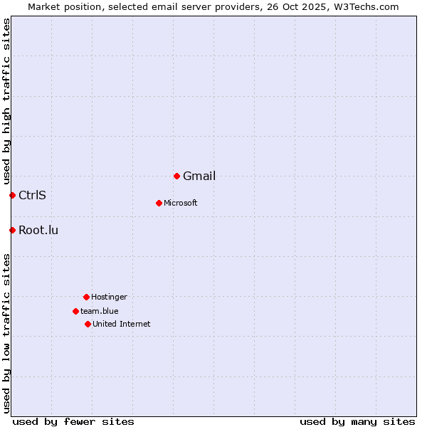 Market position of Gmail vs. CtrlS vs. Root.lu