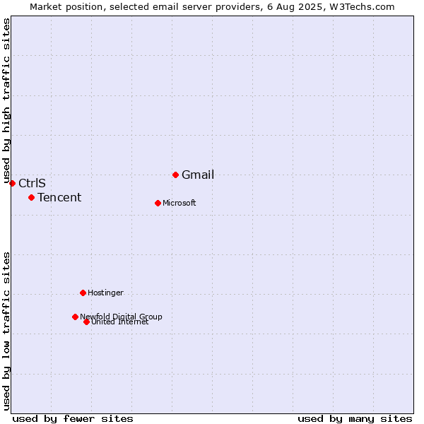 Market position of Gmail vs. Tencent vs. CtrlS