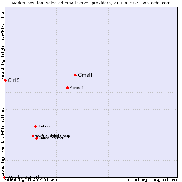 Market position of Gmail vs. CtrlS vs. Webhost Python
