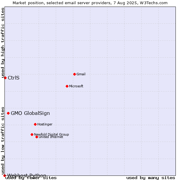 Market position of GMO GlobalSign vs. CtrlS vs. Webhost Python