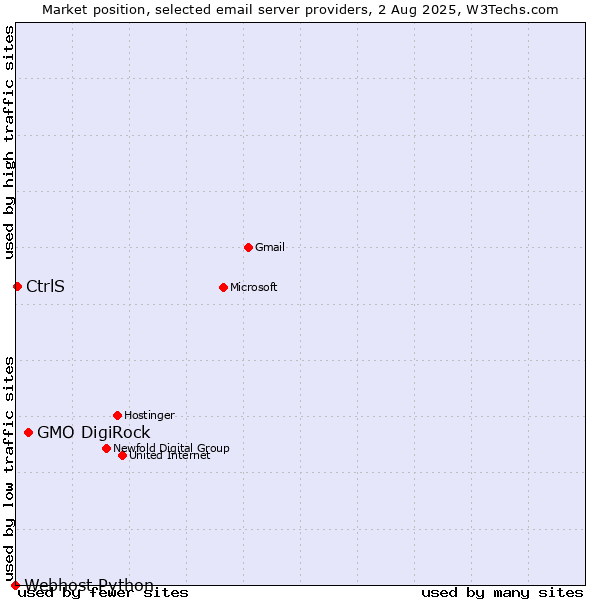 Market position of GMO DigiRock vs. CtrlS vs. Webhost Python