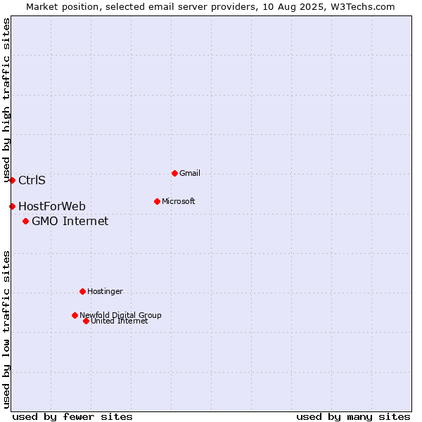 Market position of GMO Internet vs. CtrlS vs. HostForWeb