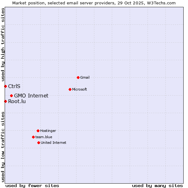 Market position of GMO Internet vs. CtrlS vs. Root.lu