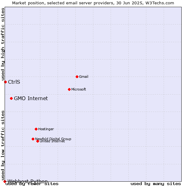 Market position of GMO Internet vs. CtrlS vs. Webhost Python