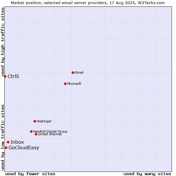 Market position of Inbox vs. GoCloudEasy vs. CtrlS