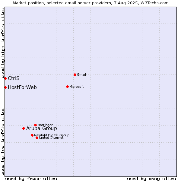 Market position of Aruba Group vs. CtrlS vs. HostForWeb