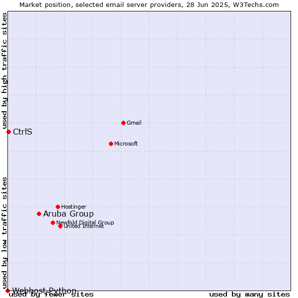 Market position of Aruba Group vs. CtrlS vs. Webhost Python