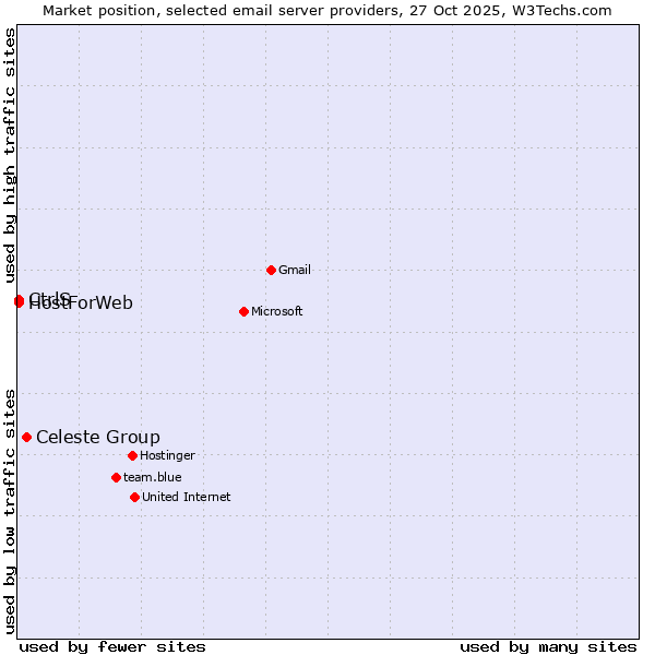 Market position of Celeste Group vs. CtrlS vs. HostForWeb