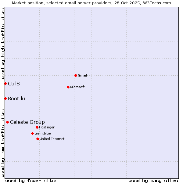 Market position of Celeste Group vs. CtrlS vs. Root.lu