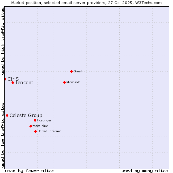 Market position of Tencent vs. Celeste Group vs. CtrlS
