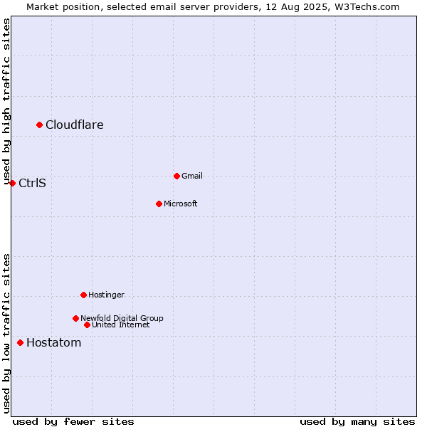 Market position of Cloudflare vs. Hostatom vs. CtrlS