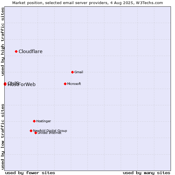 Market position of Cloudflare vs. CtrlS vs. HostForWeb