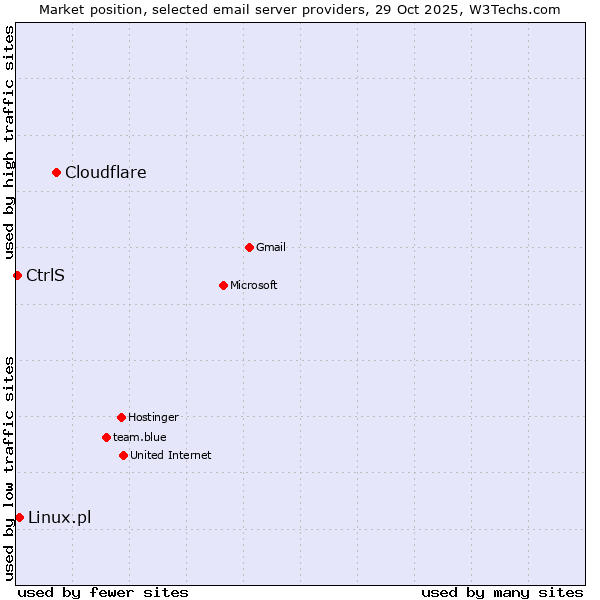 Market position of Cloudflare vs. Linux.pl vs. CtrlS