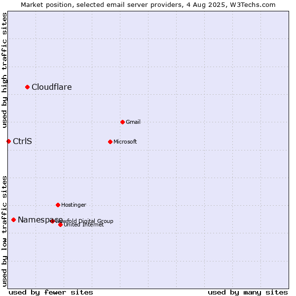 Market position of Cloudflare vs. Namespace vs. CtrlS