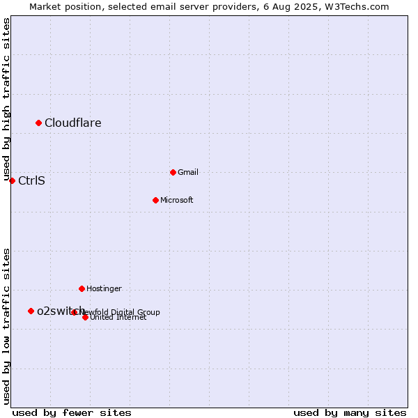 Market position of Cloudflare vs. o2switch vs. CtrlS
