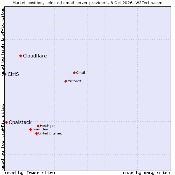Market position of Cloudflare vs. Opalstack vs. CtrlS