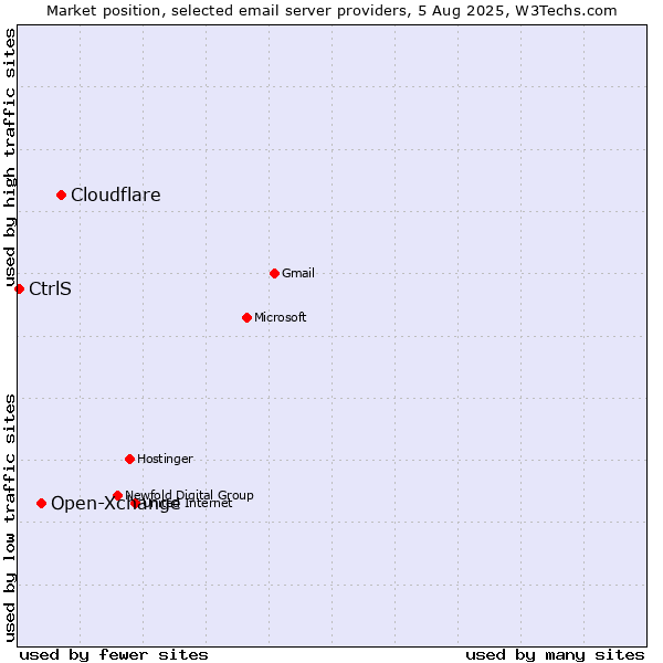 Market position of Cloudflare vs. Open-Xchange vs. CtrlS