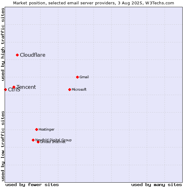 Market position of Cloudflare vs. Tencent vs. CtrlS