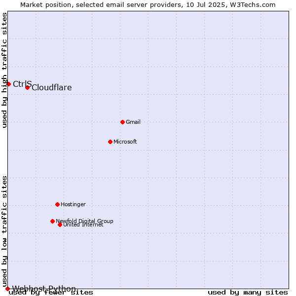 Market position of Cloudflare vs. CtrlS vs. Webhost Python
