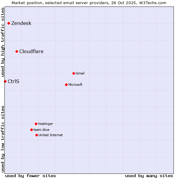Market position of Cloudflare vs. Zendesk vs. CtrlS