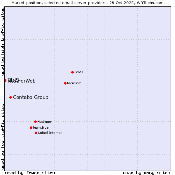 Market position of Contabo Group vs. CtrlS vs. HostForWeb