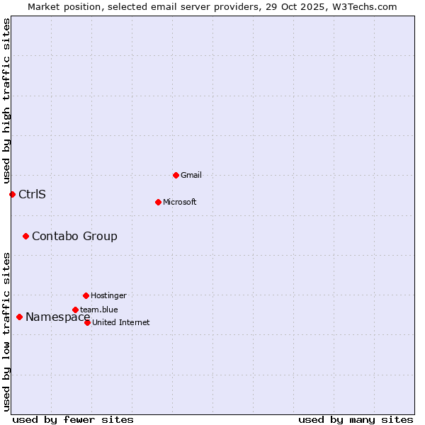 Market position of Contabo Group vs. Namespace vs. CtrlS
