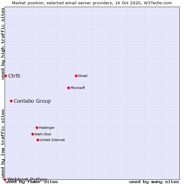Market position of Contabo Group vs. CtrlS vs. Webhost Python