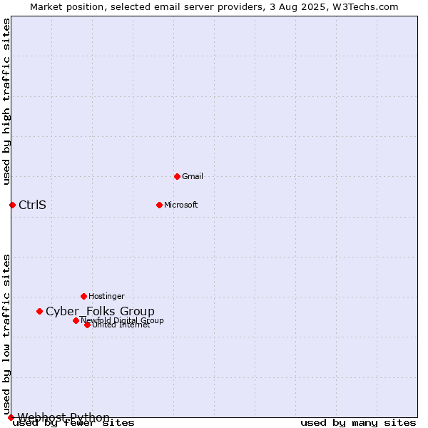 Market position of Cyber_Folks Group vs. CtrlS vs. Webhost Python