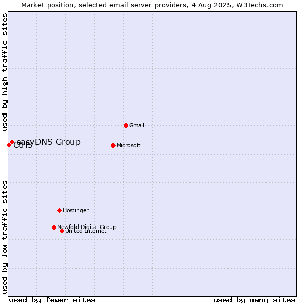 Market position of easyDNS Group vs. CtrlS