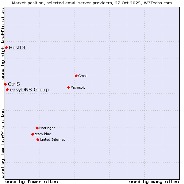 Market position of easyDNS Group vs. HostDL vs. CtrlS