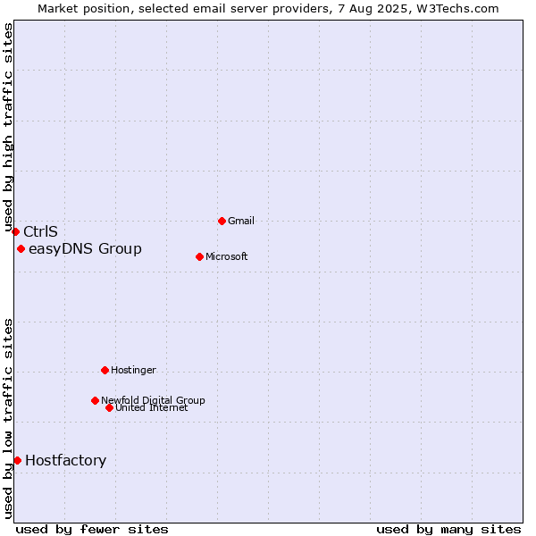 Market position of easyDNS Group vs. Hostfactory vs. CtrlS