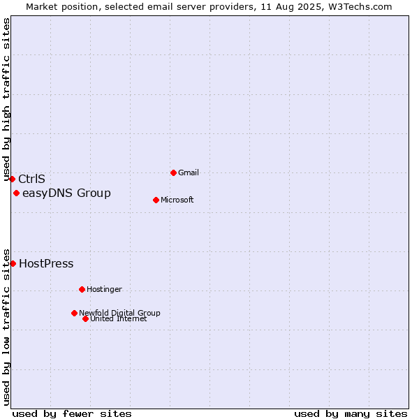Market position of easyDNS Group vs. HostPress vs. CtrlS