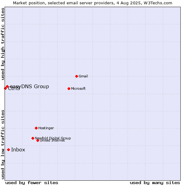 Market position of Inbox vs. easyDNS Group vs. CtrlS