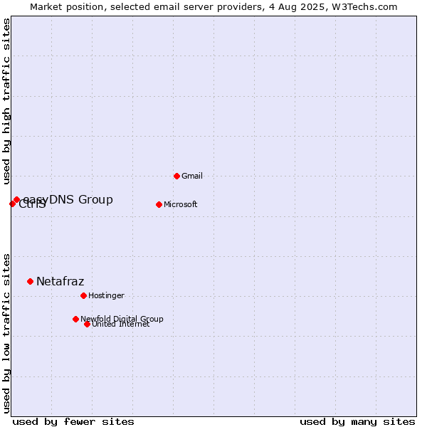 Market position of Netafraz vs. easyDNS Group vs. CtrlS