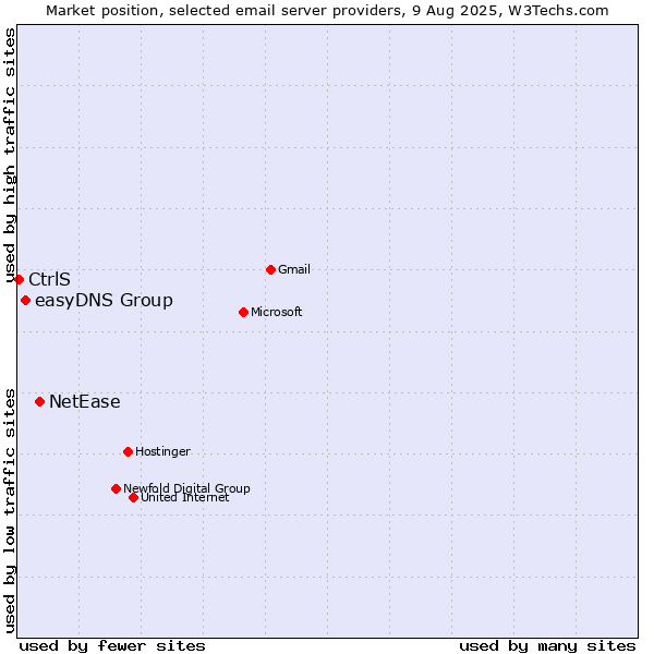 Market position of NetEase vs. easyDNS Group vs. CtrlS